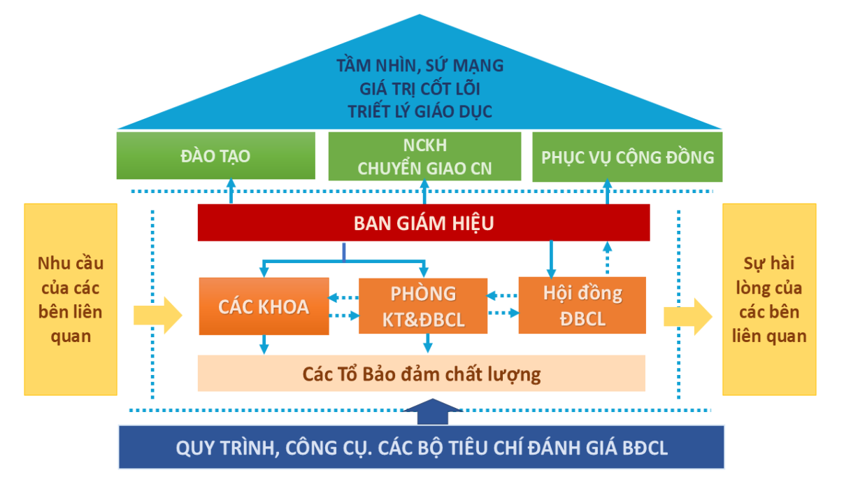 Trường Đại học Xây dựng Hà Nội ban hành Quy định về tổ chức và hoạt động của Hệ thống bảo đảm chất lượng bên trong